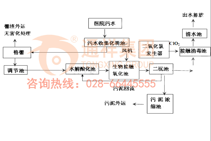 醫(yī)院廢水工藝圖